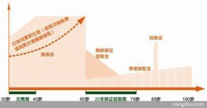 （图）平安钟爱一生养老年金保险