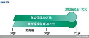 （图）中国人寿康宁定期健康保障计划