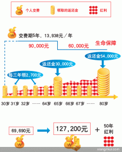 （图）中国人寿金彩明天两全保险(B款)