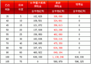 （图）太平人寿福祥一生健康保障计划