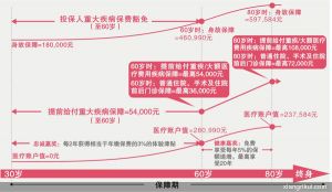 （图）信诚人寿「安心倚」终身医疗保险计划