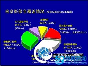 （图）南京市城镇职工基本医疗保险