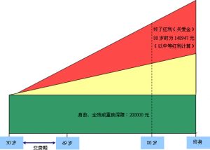 （图）累积红利保额 